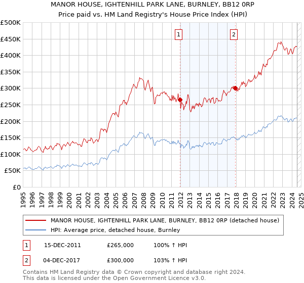 MANOR HOUSE, IGHTENHILL PARK LANE, BURNLEY, BB12 0RP: Price paid vs HM Land Registry's House Price Index