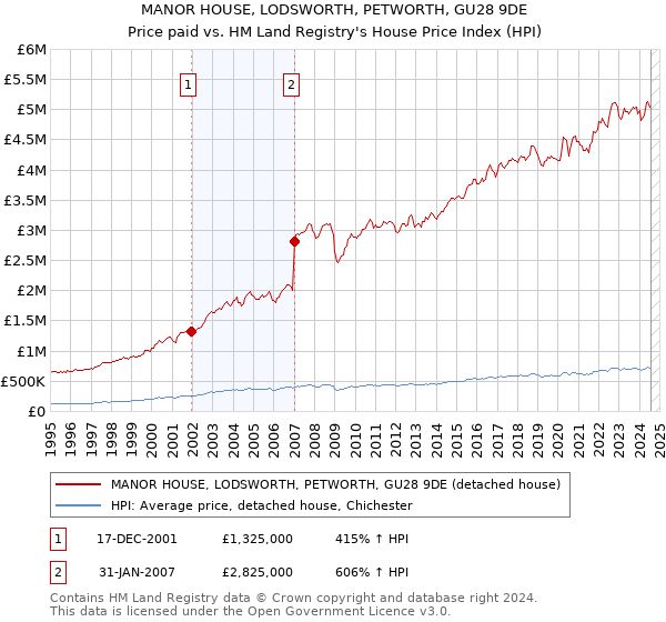 MANOR HOUSE, LODSWORTH, PETWORTH, GU28 9DE: Price paid vs HM Land Registry's House Price Index