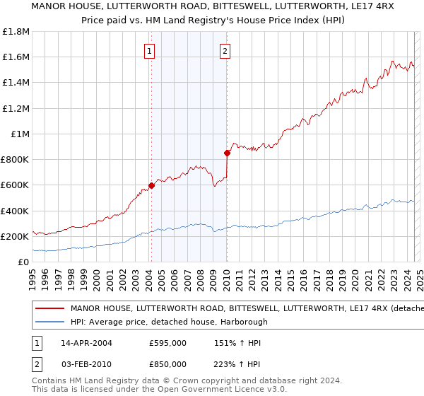 MANOR HOUSE, LUTTERWORTH ROAD, BITTESWELL, LUTTERWORTH, LE17 4RX: Price paid vs HM Land Registry's House Price Index