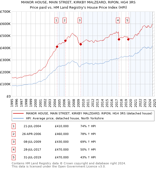 MANOR HOUSE, MAIN STREET, KIRKBY MALZEARD, RIPON, HG4 3RS: Price paid vs HM Land Registry's House Price Index