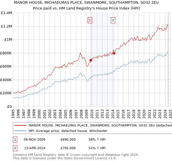 MANOR HOUSE, MICHAELMAS PLACE, SWANMORE, SOUTHAMPTON, SO32 2EU: Price paid vs HM Land Registry's House Price Index