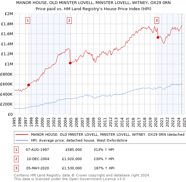 MANOR HOUSE, OLD MINSTER LOVELL, MINSTER LOVELL, WITNEY, OX29 0RN: Price paid vs HM Land Registry's House Price Index