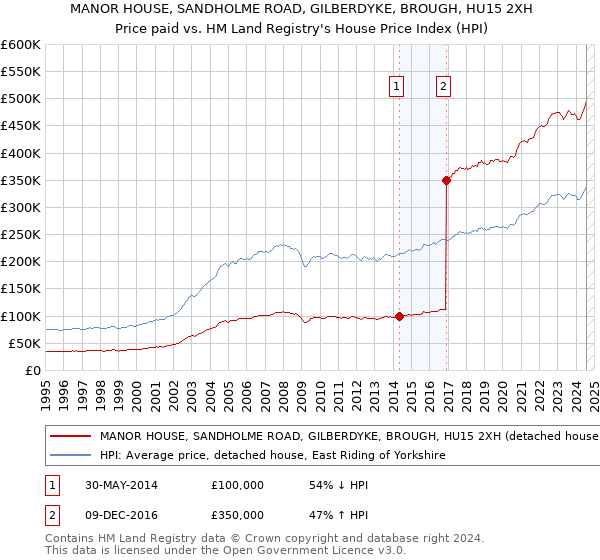 MANOR HOUSE, SANDHOLME ROAD, GILBERDYKE, BROUGH, HU15 2XH: Price paid vs HM Land Registry's House Price Index