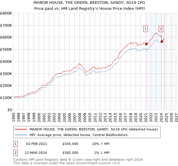 MANOR HOUSE, THE GREEN, BEESTON, SANDY, SG19 1PG: Price paid vs HM Land Registry's House Price Index