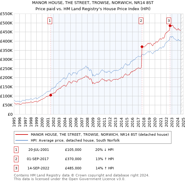 MANOR HOUSE, THE STREET, TROWSE, NORWICH, NR14 8ST: Price paid vs HM Land Registry's House Price Index