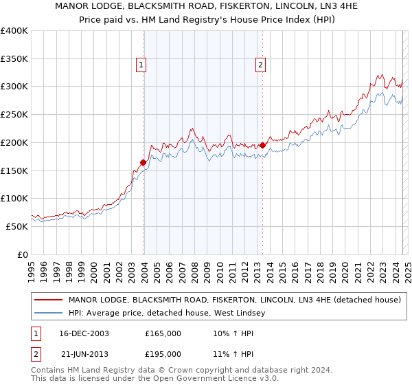 MANOR LODGE, BLACKSMITH ROAD, FISKERTON, LINCOLN, LN3 4HE: Price paid vs HM Land Registry's House Price Index