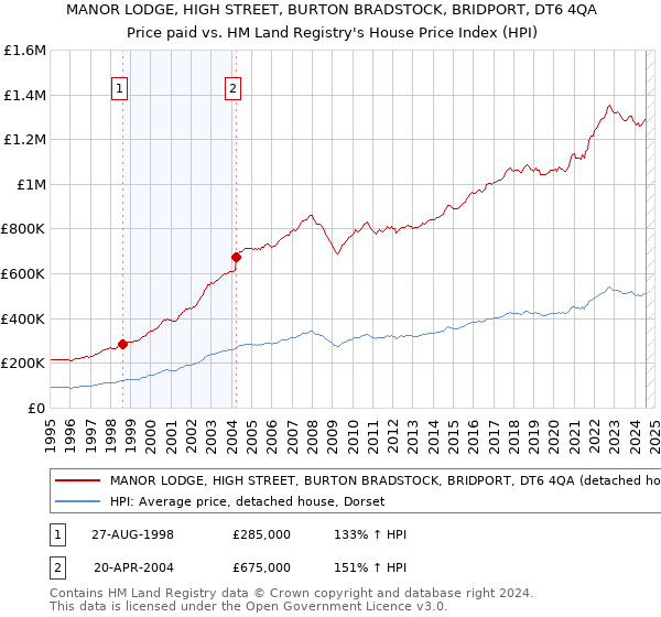 MANOR LODGE, HIGH STREET, BURTON BRADSTOCK, BRIDPORT, DT6 4QA: Price paid vs HM Land Registry's House Price Index