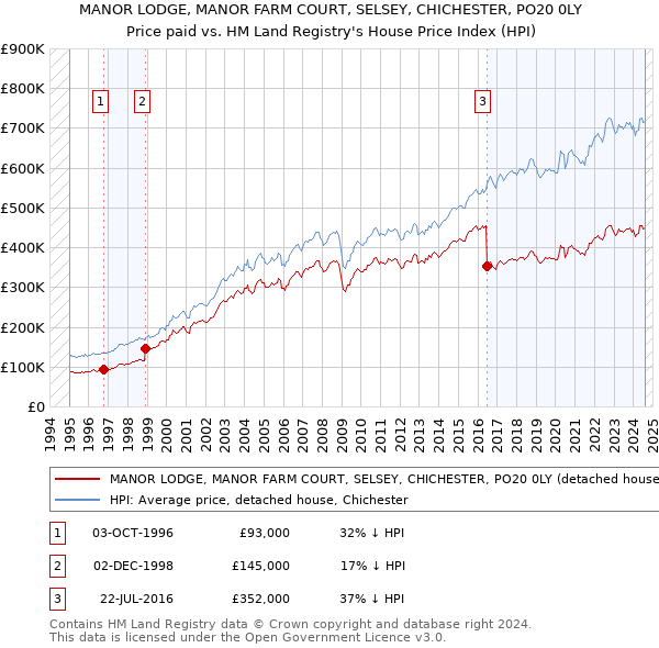 MANOR LODGE, MANOR FARM COURT, SELSEY, CHICHESTER, PO20 0LY: Price paid vs HM Land Registry's House Price Index