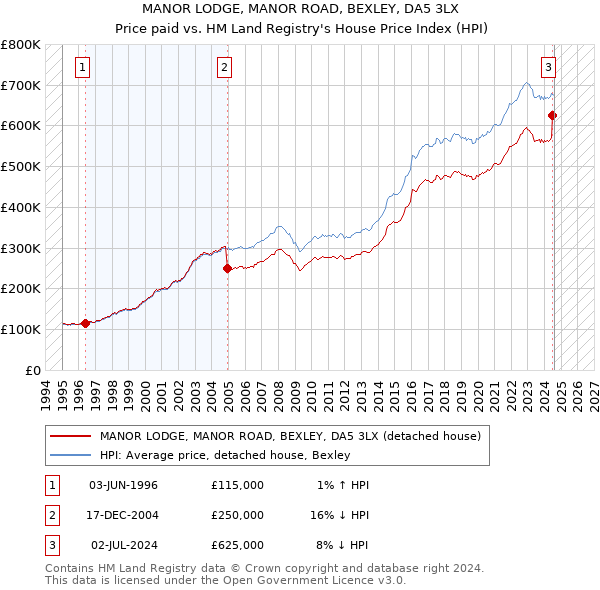 MANOR LODGE, MANOR ROAD, BEXLEY, DA5 3LX: Price paid vs HM Land Registry's House Price Index