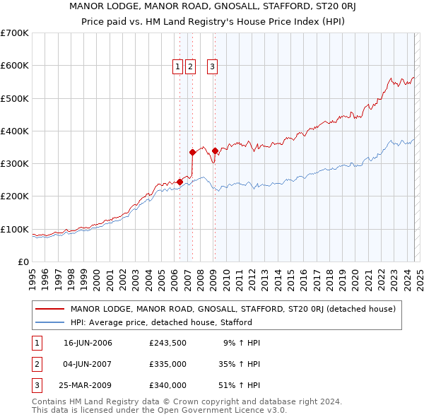 MANOR LODGE, MANOR ROAD, GNOSALL, STAFFORD, ST20 0RJ: Price paid vs HM Land Registry's House Price Index