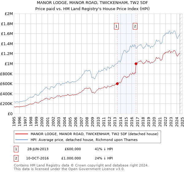 MANOR LODGE, MANOR ROAD, TWICKENHAM, TW2 5DF: Price paid vs HM Land Registry's House Price Index