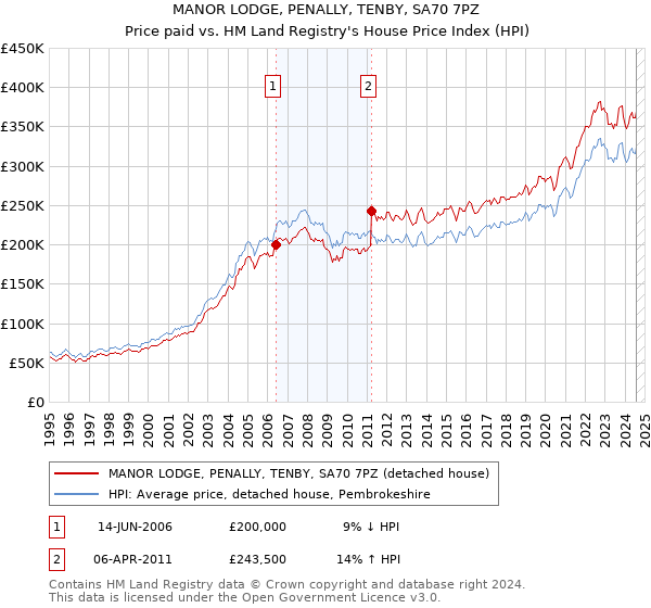 MANOR LODGE, PENALLY, TENBY, SA70 7PZ: Price paid vs HM Land Registry's House Price Index