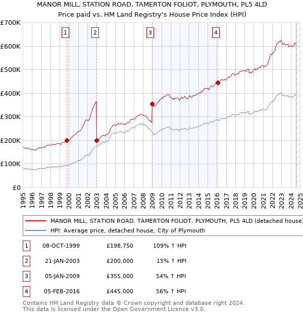 MANOR MILL, STATION ROAD, TAMERTON FOLIOT, PLYMOUTH, PL5 4LD: Price paid vs HM Land Registry's House Price Index