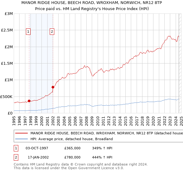 MANOR RIDGE HOUSE, BEECH ROAD, WROXHAM, NORWICH, NR12 8TP: Price paid vs HM Land Registry's House Price Index