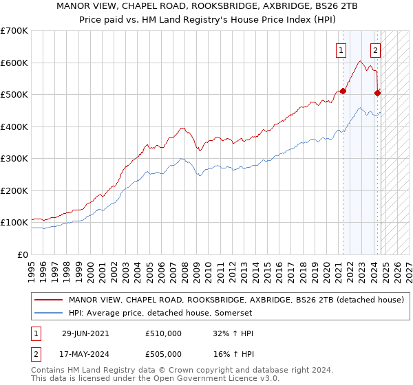 MANOR VIEW, CHAPEL ROAD, ROOKSBRIDGE, AXBRIDGE, BS26 2TB: Price paid vs HM Land Registry's House Price Index