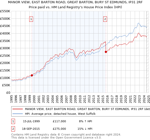 MANOR VIEW, EAST BARTON ROAD, GREAT BARTON, BURY ST EDMUNDS, IP31 2RF: Price paid vs HM Land Registry's House Price Index