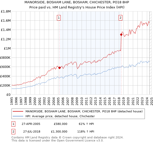 MANORSIDE, BOSHAM LANE, BOSHAM, CHICHESTER, PO18 8HP: Price paid vs HM Land Registry's House Price Index