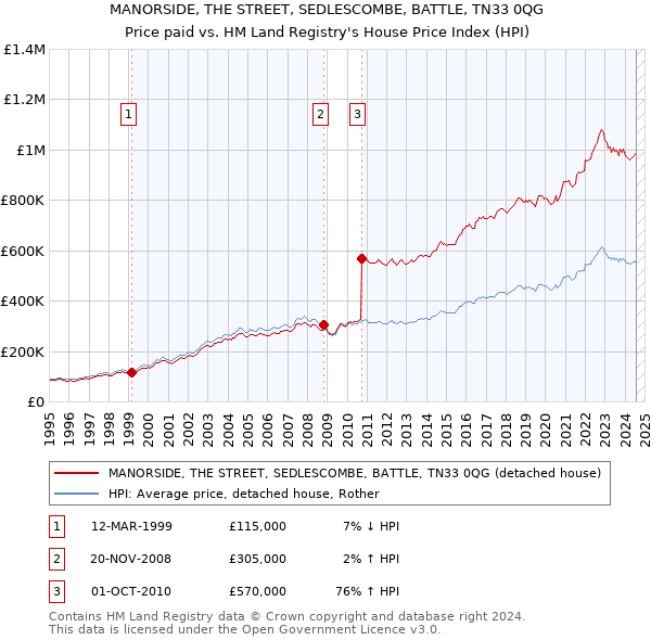 MANORSIDE, THE STREET, SEDLESCOMBE, BATTLE, TN33 0QG: Price paid vs HM Land Registry's House Price Index