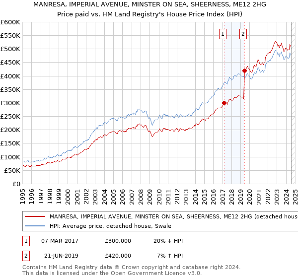 MANRESA, IMPERIAL AVENUE, MINSTER ON SEA, SHEERNESS, ME12 2HG: Price paid vs HM Land Registry's House Price Index