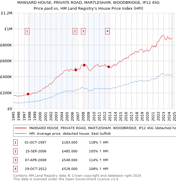 MANSARD HOUSE, PRIVATE ROAD, MARTLESHAM, WOODBRIDGE, IP12 4SG: Price paid vs HM Land Registry's House Price Index