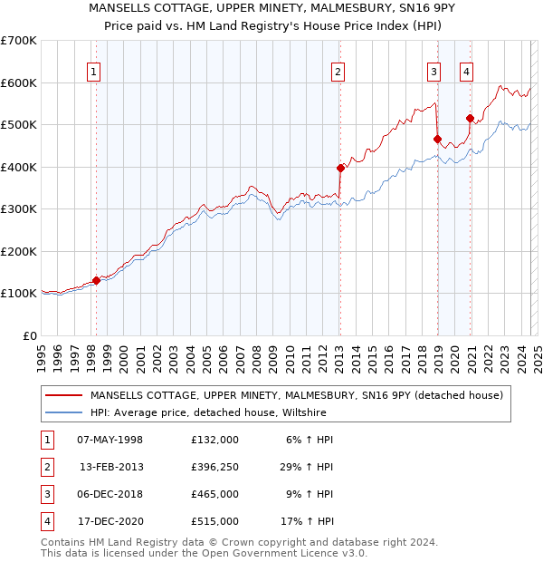 MANSELLS COTTAGE, UPPER MINETY, MALMESBURY, SN16 9PY: Price paid vs HM Land Registry's House Price Index