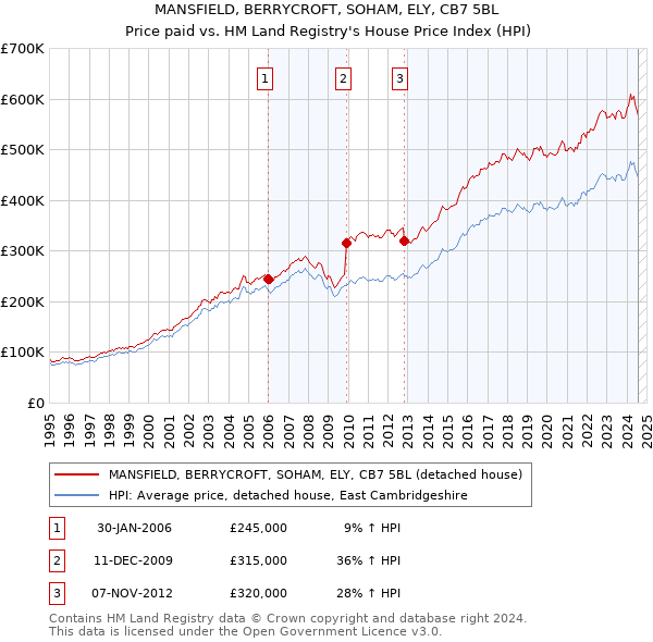 MANSFIELD, BERRYCROFT, SOHAM, ELY, CB7 5BL: Price paid vs HM Land Registry's House Price Index