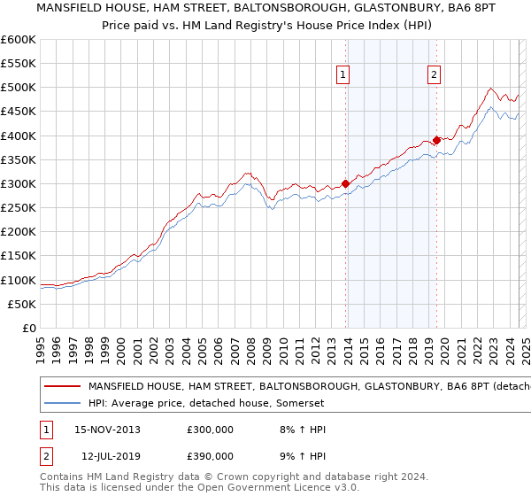 MANSFIELD HOUSE, HAM STREET, BALTONSBOROUGH, GLASTONBURY, BA6 8PT: Price paid vs HM Land Registry's House Price Index