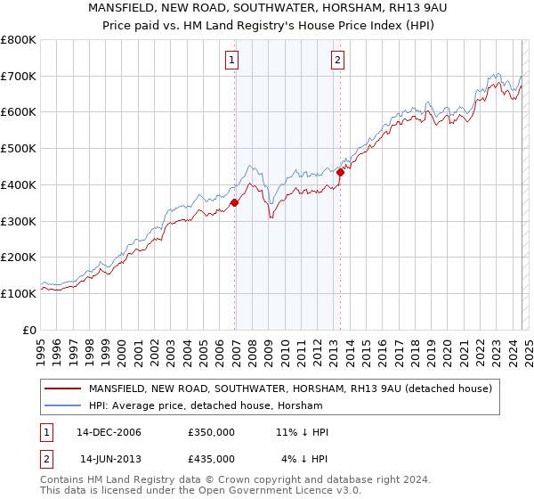 MANSFIELD, NEW ROAD, SOUTHWATER, HORSHAM, RH13 9AU: Price paid vs HM Land Registry's House Price Index