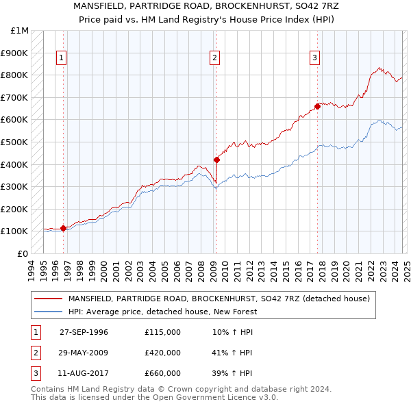 MANSFIELD, PARTRIDGE ROAD, BROCKENHURST, SO42 7RZ: Price paid vs HM Land Registry's House Price Index