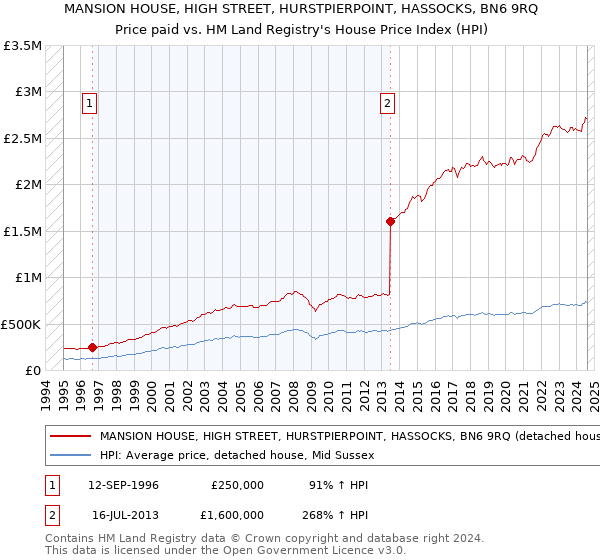 MANSION HOUSE, HIGH STREET, HURSTPIERPOINT, HASSOCKS, BN6 9RQ: Price paid vs HM Land Registry's House Price Index