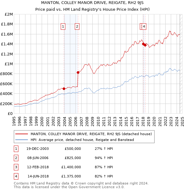 MANTON, COLLEY MANOR DRIVE, REIGATE, RH2 9JS: Price paid vs HM Land Registry's House Price Index