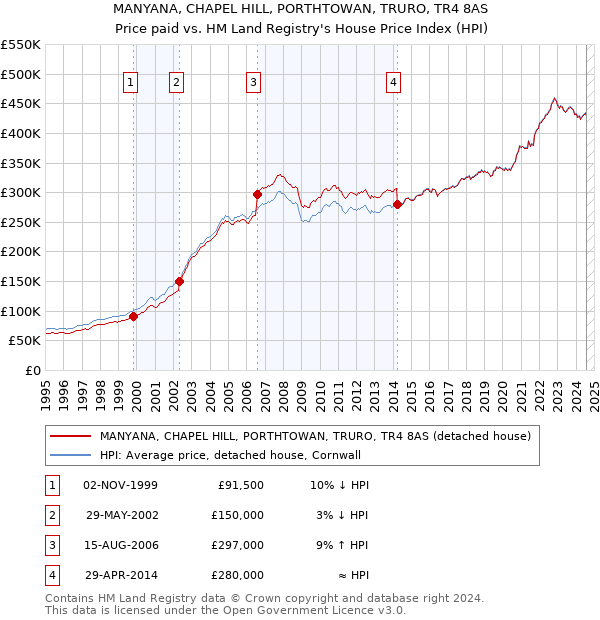 MANYANA, CHAPEL HILL, PORTHTOWAN, TRURO, TR4 8AS: Price paid vs HM Land Registry's House Price Index