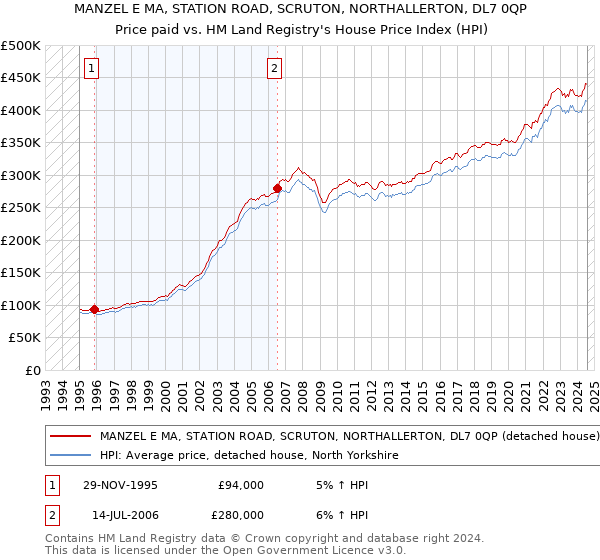 MANZEL E MA, STATION ROAD, SCRUTON, NORTHALLERTON, DL7 0QP: Price paid vs HM Land Registry's House Price Index