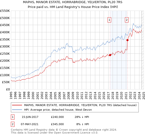 MAPHS, MANOR ESTATE, HORRABRIDGE, YELVERTON, PL20 7RS: Price paid vs HM Land Registry's House Price Index