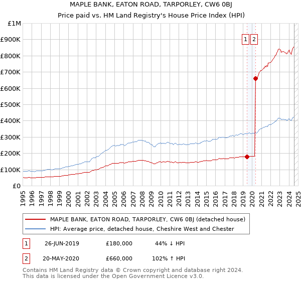 MAPLE BANK, EATON ROAD, TARPORLEY, CW6 0BJ: Price paid vs HM Land Registry's House Price Index