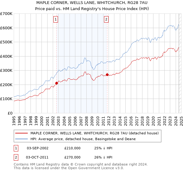 MAPLE CORNER, WELLS LANE, WHITCHURCH, RG28 7AU: Price paid vs HM Land Registry's House Price Index