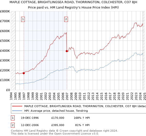 MAPLE COTTAGE, BRIGHTLINGSEA ROAD, THORRINGTON, COLCHESTER, CO7 8JH: Price paid vs HM Land Registry's House Price Index