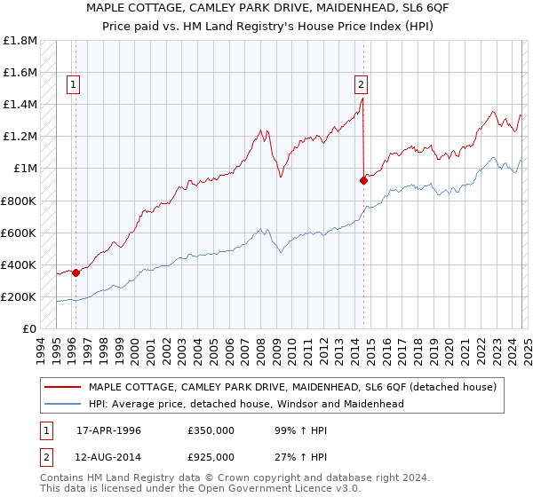 MAPLE COTTAGE, CAMLEY PARK DRIVE, MAIDENHEAD, SL6 6QF: Price paid vs HM Land Registry's House Price Index