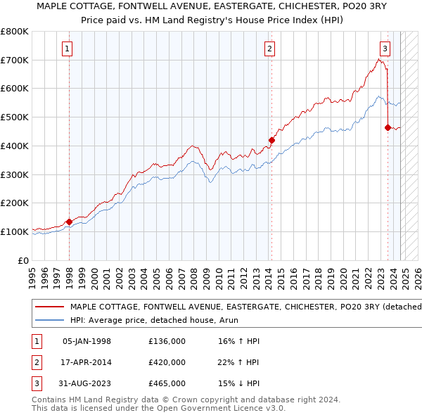 MAPLE COTTAGE, FONTWELL AVENUE, EASTERGATE, CHICHESTER, PO20 3RY: Price paid vs HM Land Registry's House Price Index