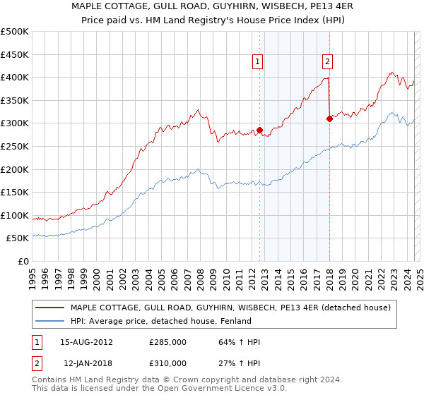 MAPLE COTTAGE, GULL ROAD, GUYHIRN, WISBECH, PE13 4ER: Price paid vs HM Land Registry's House Price Index