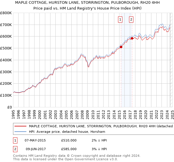 MAPLE COTTAGE, HURSTON LANE, STORRINGTON, PULBOROUGH, RH20 4HH: Price paid vs HM Land Registry's House Price Index