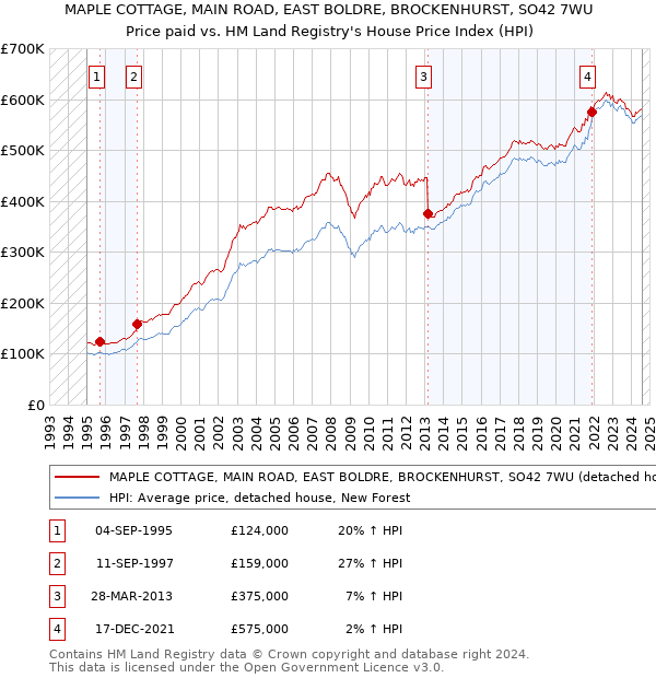 MAPLE COTTAGE, MAIN ROAD, EAST BOLDRE, BROCKENHURST, SO42 7WU: Price paid vs HM Land Registry's House Price Index