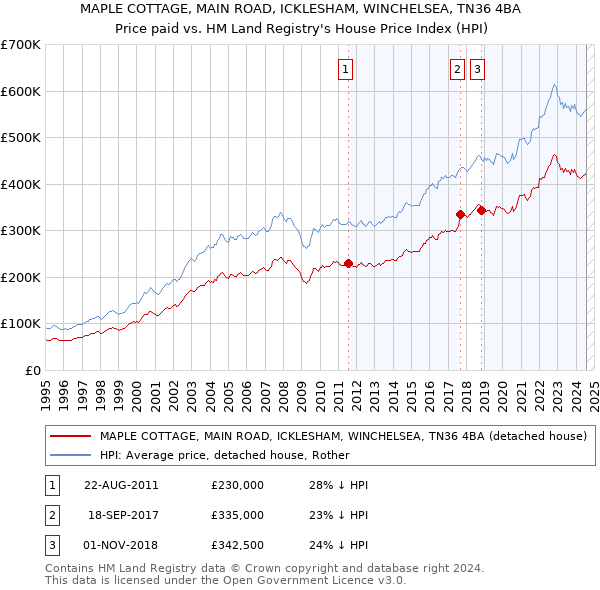 MAPLE COTTAGE, MAIN ROAD, ICKLESHAM, WINCHELSEA, TN36 4BA: Price paid vs HM Land Registry's House Price Index