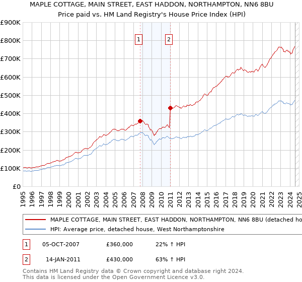 MAPLE COTTAGE, MAIN STREET, EAST HADDON, NORTHAMPTON, NN6 8BU: Price paid vs HM Land Registry's House Price Index