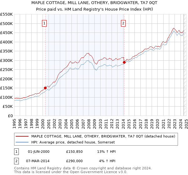 MAPLE COTTAGE, MILL LANE, OTHERY, BRIDGWATER, TA7 0QT: Price paid vs HM Land Registry's House Price Index