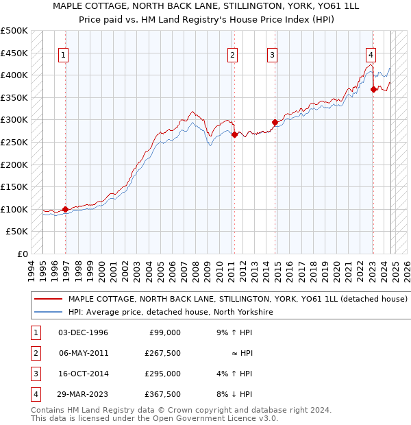 MAPLE COTTAGE, NORTH BACK LANE, STILLINGTON, YORK, YO61 1LL: Price paid vs HM Land Registry's House Price Index