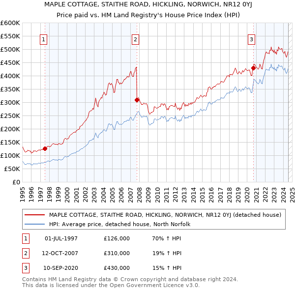 MAPLE COTTAGE, STAITHE ROAD, HICKLING, NORWICH, NR12 0YJ: Price paid vs HM Land Registry's House Price Index