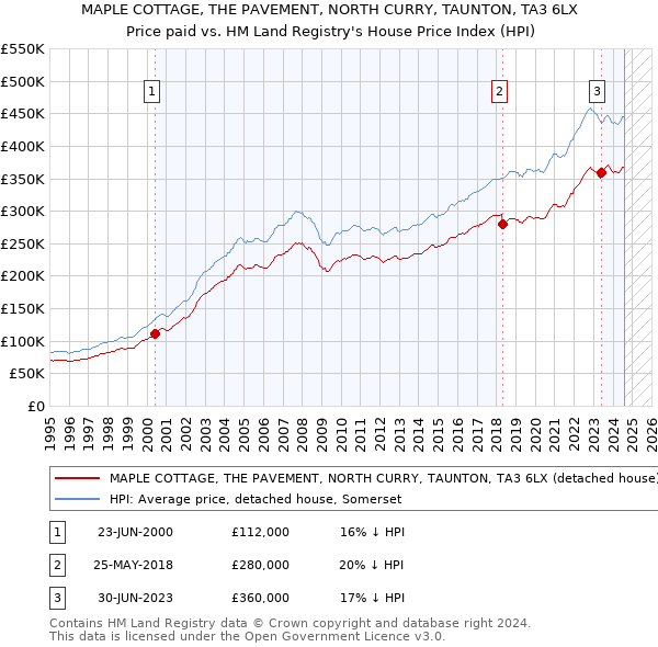 MAPLE COTTAGE, THE PAVEMENT, NORTH CURRY, TAUNTON, TA3 6LX: Price paid vs HM Land Registry's House Price Index