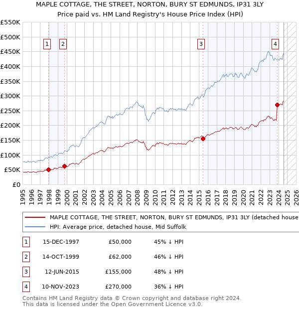 MAPLE COTTAGE, THE STREET, NORTON, BURY ST EDMUNDS, IP31 3LY: Price paid vs HM Land Registry's House Price Index