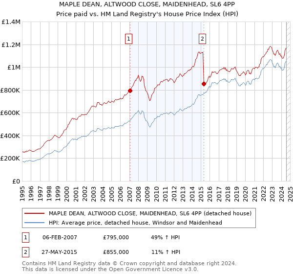 MAPLE DEAN, ALTWOOD CLOSE, MAIDENHEAD, SL6 4PP: Price paid vs HM Land Registry's House Price Index